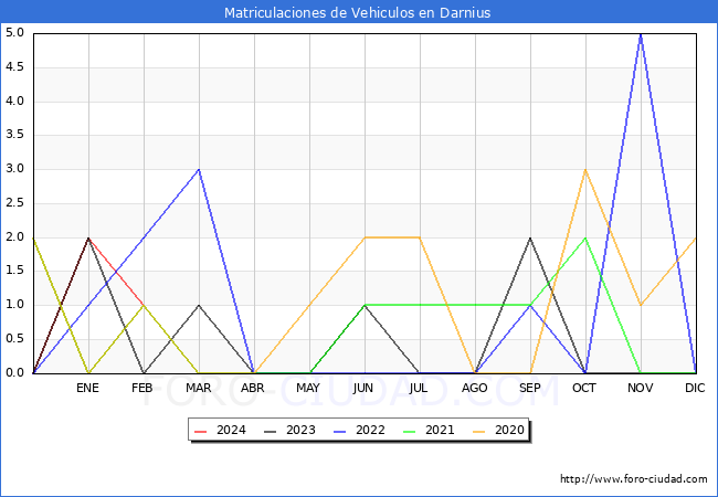 estadsticas de Vehiculos Matriculados en el Municipio de Darnius hasta Febrero del 2024.