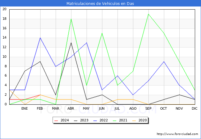 estadsticas de Vehiculos Matriculados en el Municipio de Das hasta Febrero del 2024.
