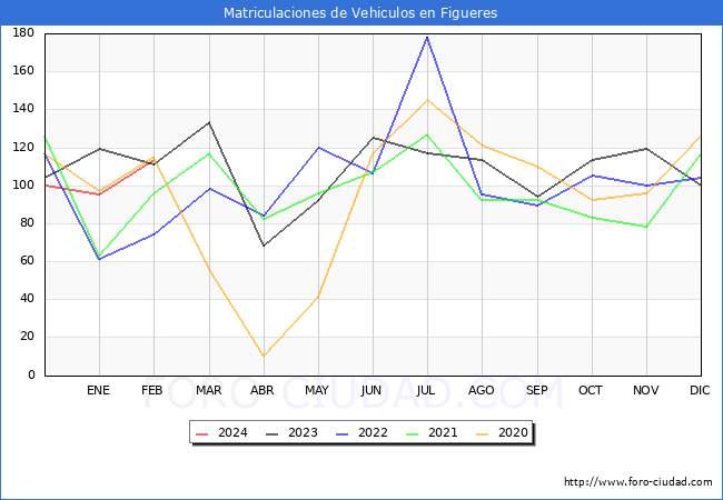 estadsticas de Vehiculos Matriculados en el Municipio de Figueres hasta Febrero del 2024.