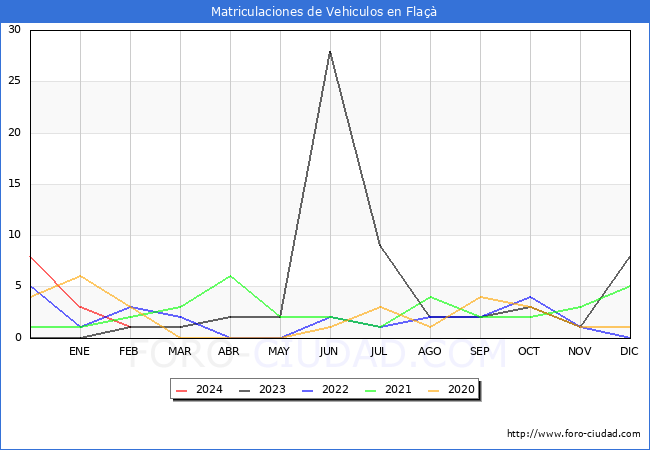 estadsticas de Vehiculos Matriculados en el Municipio de Fla hasta Febrero del 2024.