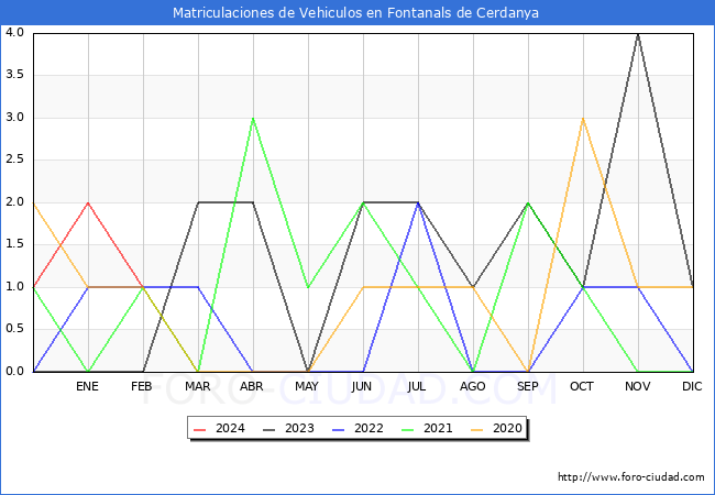 estadsticas de Vehiculos Matriculados en el Municipio de Fontanals de Cerdanya hasta Febrero del 2024.