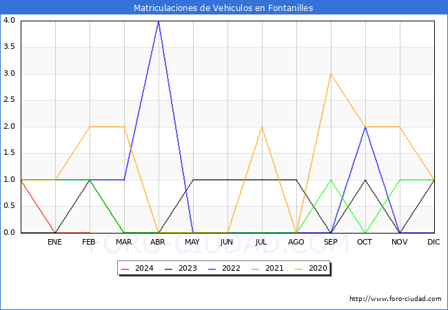 estadsticas de Vehiculos Matriculados en el Municipio de Fontanilles hasta Febrero del 2024.