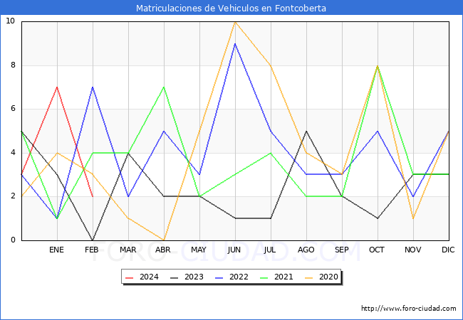 estadsticas de Vehiculos Matriculados en el Municipio de Fontcoberta hasta Febrero del 2024.