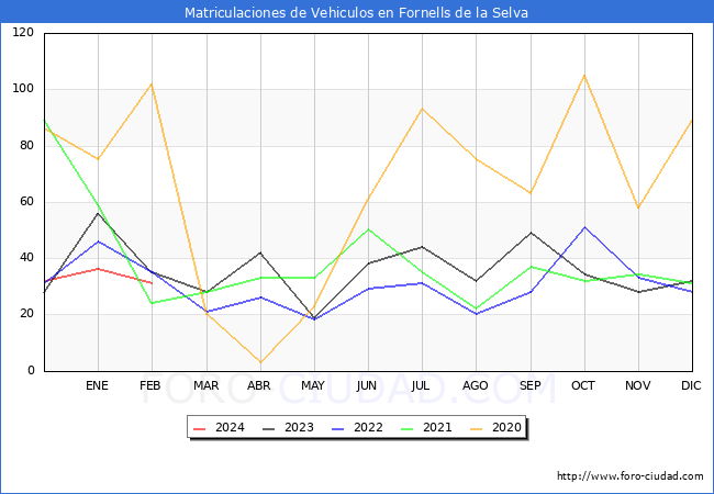 estadsticas de Vehiculos Matriculados en el Municipio de Fornells de la Selva hasta Febrero del 2024.