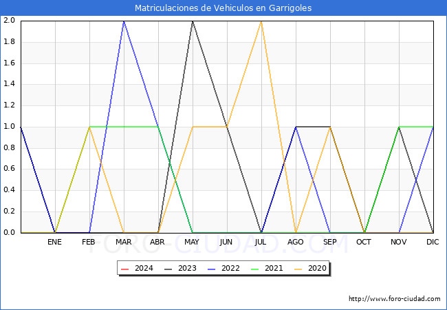 estadsticas de Vehiculos Matriculados en el Municipio de Garrigoles hasta Febrero del 2024.