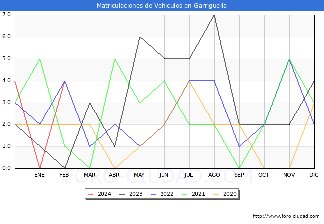 estadsticas de Vehiculos Matriculados en el Municipio de Garriguella hasta Febrero del 2024.
