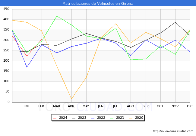 estadsticas de Vehiculos Matriculados en el Municipio de Girona hasta Febrero del 2024.