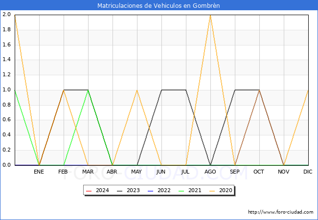 estadsticas de Vehiculos Matriculados en el Municipio de Gombrn hasta Febrero del 2024.