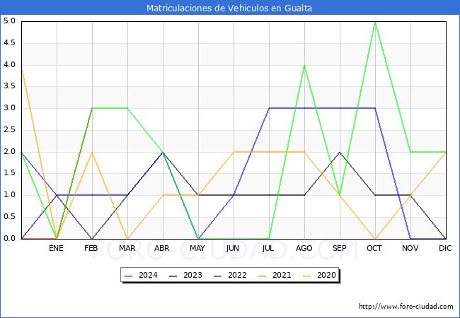 estadsticas de Vehiculos Matriculados en el Municipio de Gualta hasta Febrero del 2024.