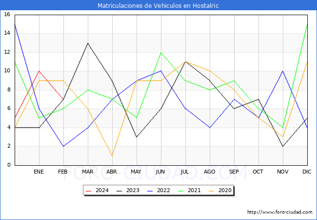 estadsticas de Vehiculos Matriculados en el Municipio de Hostalric hasta Febrero del 2024.