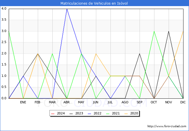 estadsticas de Vehiculos Matriculados en el Municipio de Isvol hasta Febrero del 2024.