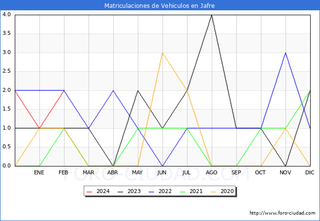 estadsticas de Vehiculos Matriculados en el Municipio de Jafre hasta Febrero del 2024.