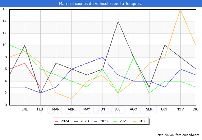 estadsticas de Vehiculos Matriculados en el Municipio de La Jonquera hasta Febrero del 2024.