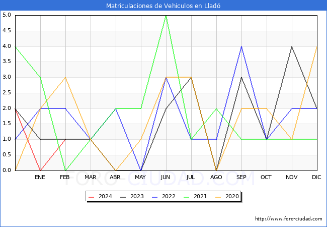 estadsticas de Vehiculos Matriculados en el Municipio de Llad hasta Febrero del 2024.