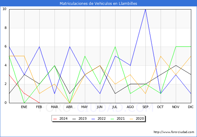estadsticas de Vehiculos Matriculados en el Municipio de Llambilles hasta Febrero del 2024.