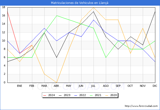 estadsticas de Vehiculos Matriculados en el Municipio de Llan hasta Febrero del 2024.
