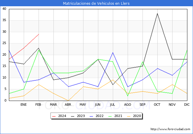 estadsticas de Vehiculos Matriculados en el Municipio de Llers hasta Febrero del 2024.