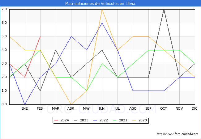 estadsticas de Vehiculos Matriculados en el Municipio de Llvia hasta Febrero del 2024.