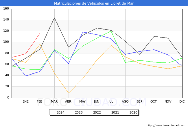 estadsticas de Vehiculos Matriculados en el Municipio de Lloret de Mar hasta Febrero del 2024.