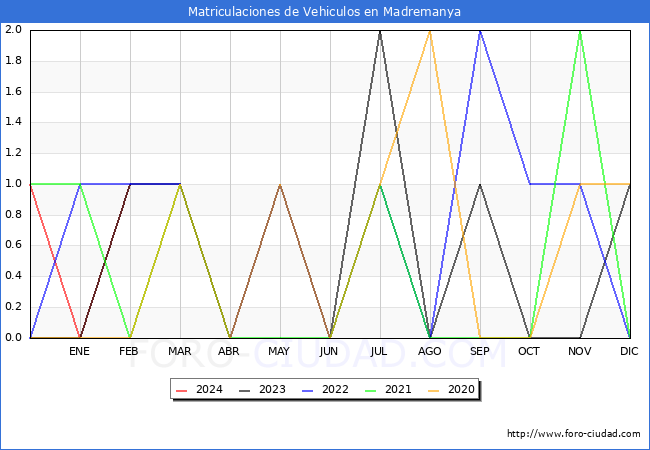 estadsticas de Vehiculos Matriculados en el Municipio de Madremanya hasta Febrero del 2024.