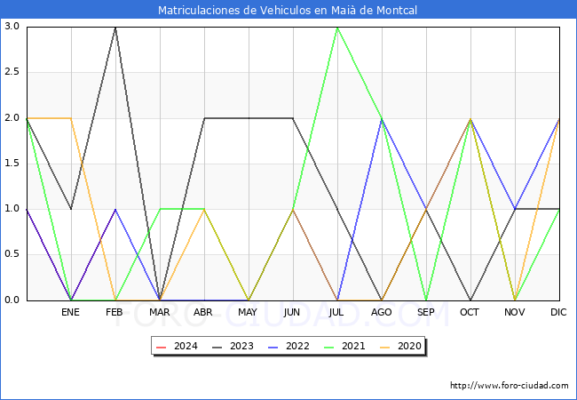 estadsticas de Vehiculos Matriculados en el Municipio de Mai de Montcal hasta Febrero del 2024.