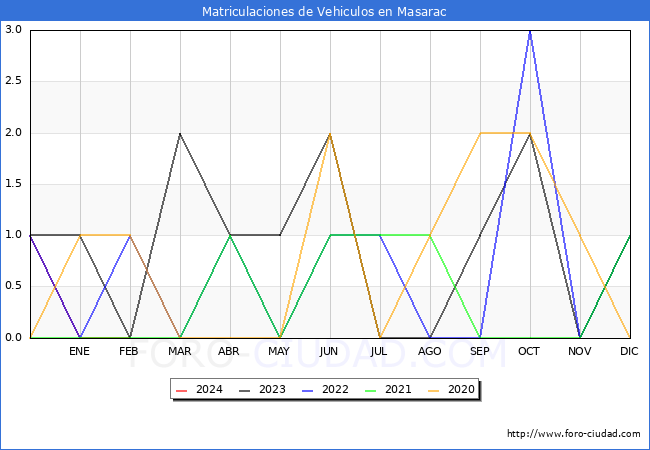 estadsticas de Vehiculos Matriculados en el Municipio de Masarac hasta Febrero del 2024.