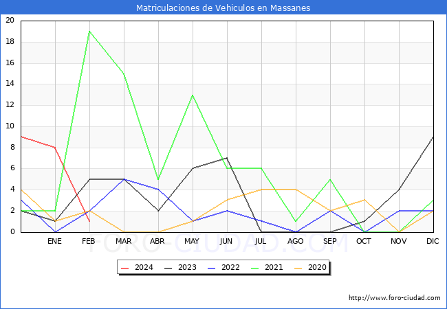 estadsticas de Vehiculos Matriculados en el Municipio de Massanes hasta Febrero del 2024.