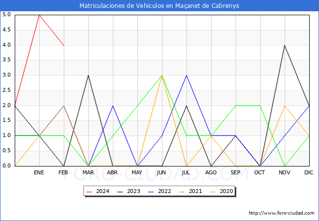 estadsticas de Vehiculos Matriculados en el Municipio de Maanet de Cabrenys hasta Febrero del 2024.