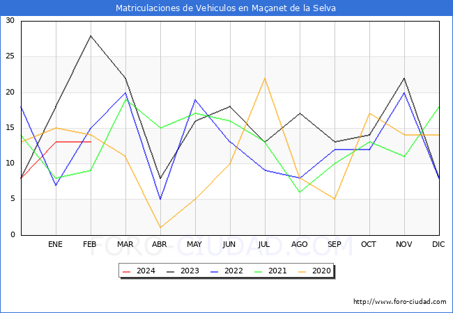 estadsticas de Vehiculos Matriculados en el Municipio de Maanet de la Selva hasta Febrero del 2024.