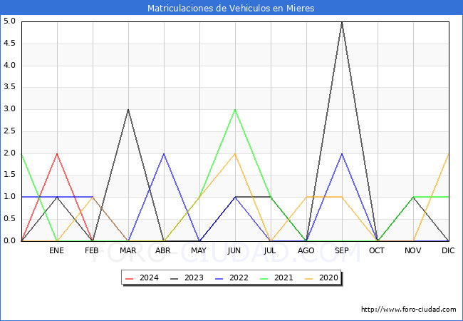 estadsticas de Vehiculos Matriculados en el Municipio de Mieres hasta Febrero del 2024.