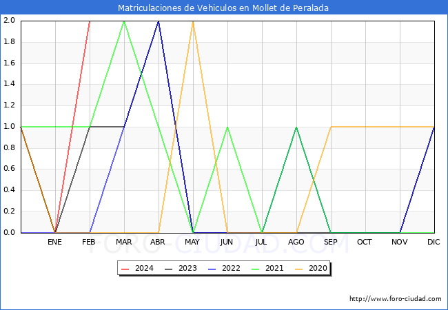 estadsticas de Vehiculos Matriculados en el Municipio de Mollet de Peralada hasta Febrero del 2024.
