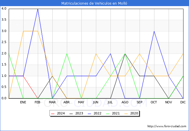 estadsticas de Vehiculos Matriculados en el Municipio de Moll hasta Febrero del 2024.