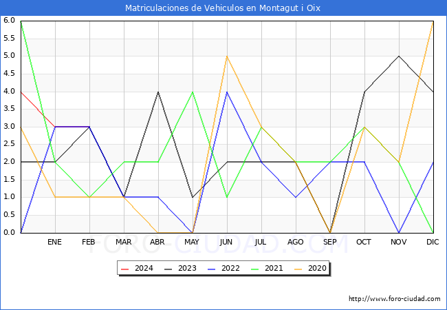 estadsticas de Vehiculos Matriculados en el Municipio de Montagut i Oix hasta Febrero del 2024.