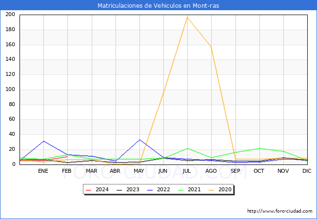 estadsticas de Vehiculos Matriculados en el Municipio de Mont-ras hasta Febrero del 2024.