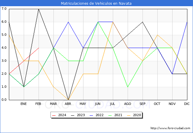 estadsticas de Vehiculos Matriculados en el Municipio de Navata hasta Febrero del 2024.