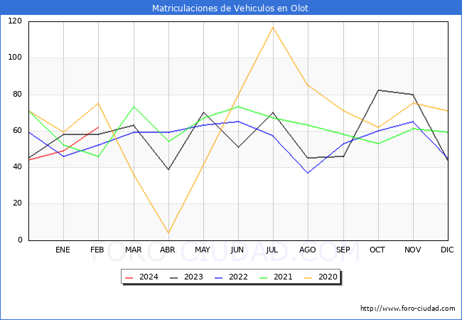 estadsticas de Vehiculos Matriculados en el Municipio de Olot hasta Febrero del 2024.