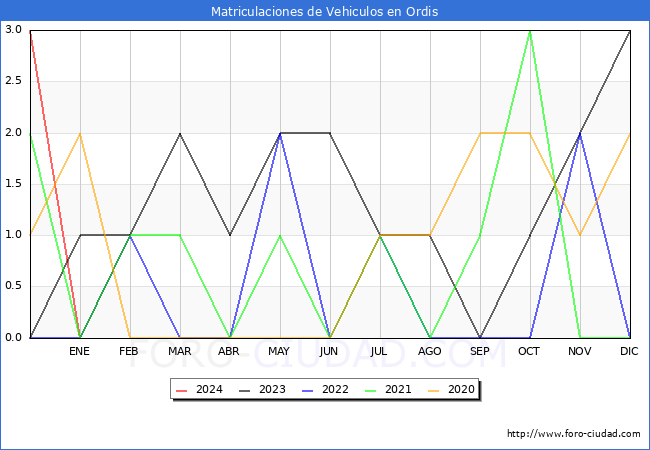 estadsticas de Vehiculos Matriculados en el Municipio de Ordis hasta Febrero del 2024.