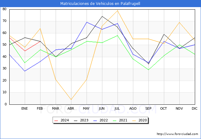 estadsticas de Vehiculos Matriculados en el Municipio de Palafrugell hasta Febrero del 2024.