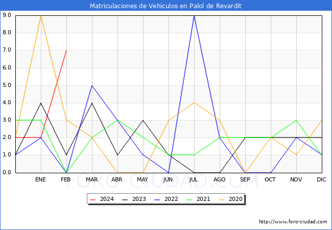 estadsticas de Vehiculos Matriculados en el Municipio de Palol de Revardit hasta Febrero del 2024.