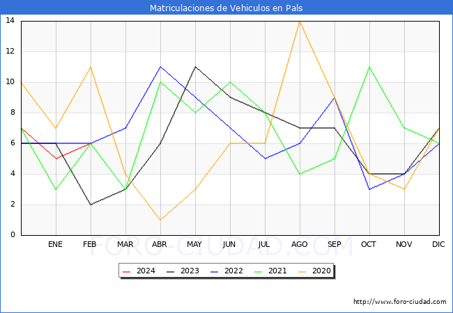 estadsticas de Vehiculos Matriculados en el Municipio de Pals hasta Febrero del 2024.
