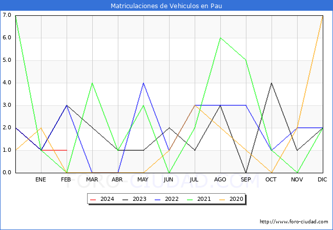 estadsticas de Vehiculos Matriculados en el Municipio de Pau hasta Febrero del 2024.
