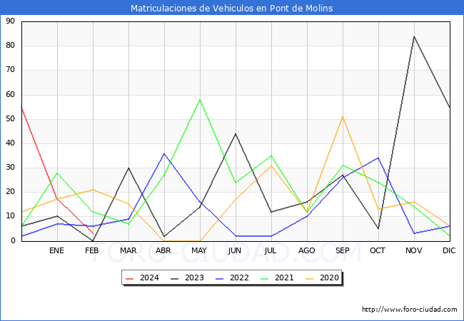 estadsticas de Vehiculos Matriculados en el Municipio de Pont de Molins hasta Febrero del 2024.