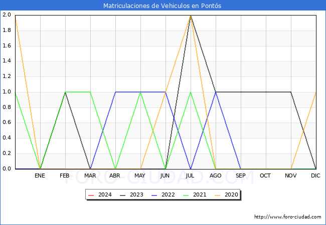 estadsticas de Vehiculos Matriculados en el Municipio de Ponts hasta Febrero del 2024.