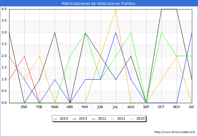 estadsticas de Vehiculos Matriculados en el Municipio de Portbou hasta Febrero del 2024.
