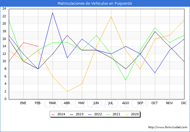 estadsticas de Vehiculos Matriculados en el Municipio de Puigcerd hasta Febrero del 2024.