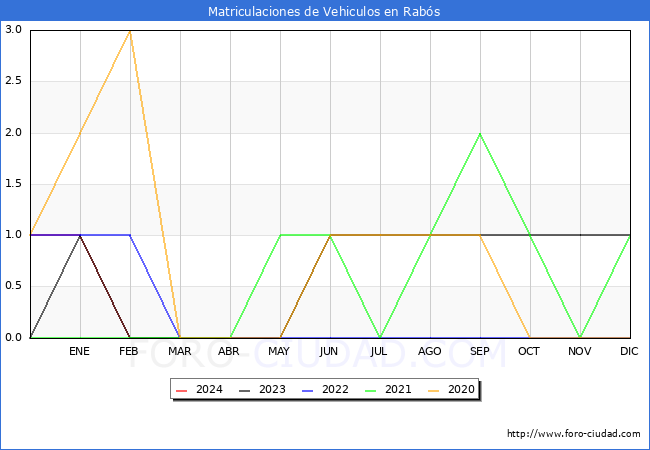 estadsticas de Vehiculos Matriculados en el Municipio de Rabs hasta Febrero del 2024.