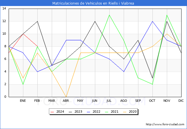 estadsticas de Vehiculos Matriculados en el Municipio de Riells i Viabrea hasta Febrero del 2024.