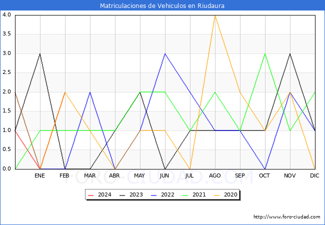 estadsticas de Vehiculos Matriculados en el Municipio de Riudaura hasta Febrero del 2024.
