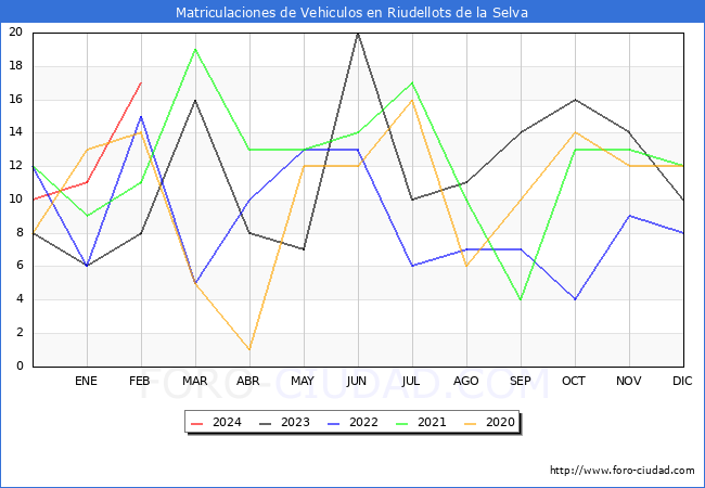 estadsticas de Vehiculos Matriculados en el Municipio de Riudellots de la Selva hasta Febrero del 2024.