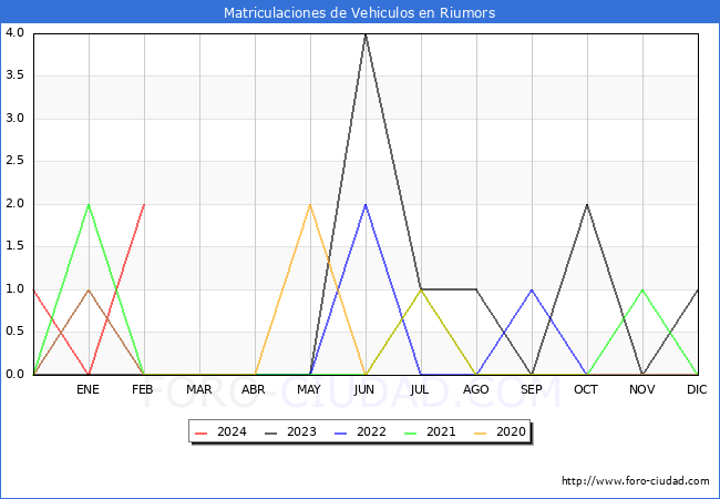estadsticas de Vehiculos Matriculados en el Municipio de Riumors hasta Febrero del 2024.